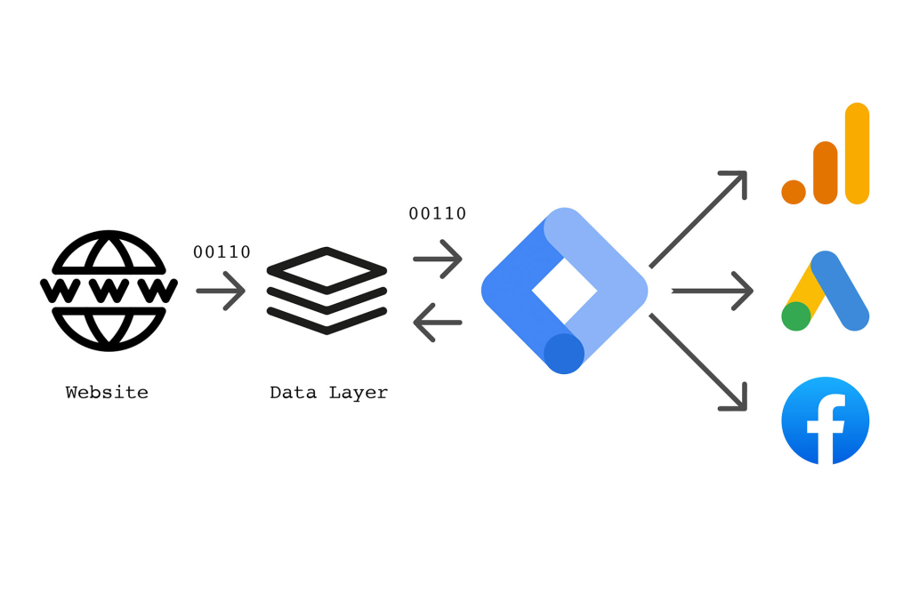 Differences between Google Tag Manager and Google Analytics