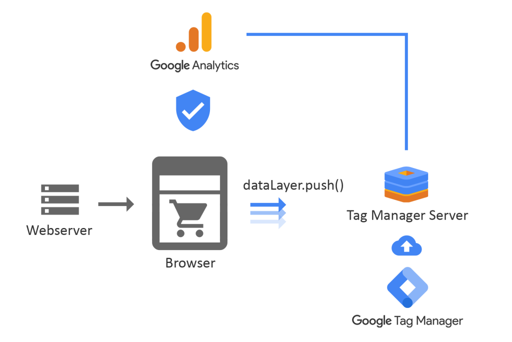 How GTM Server Side Works