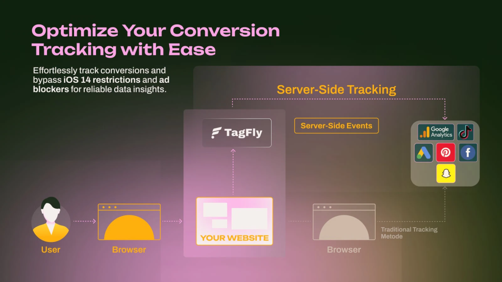 TagFly: Simple GTM Server-Side Solution for Shopify Stores