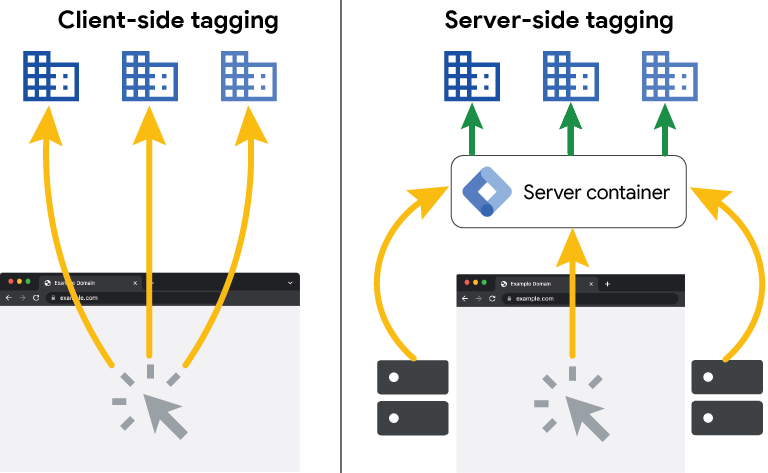 GTM Server Side vs Client Side Tagging