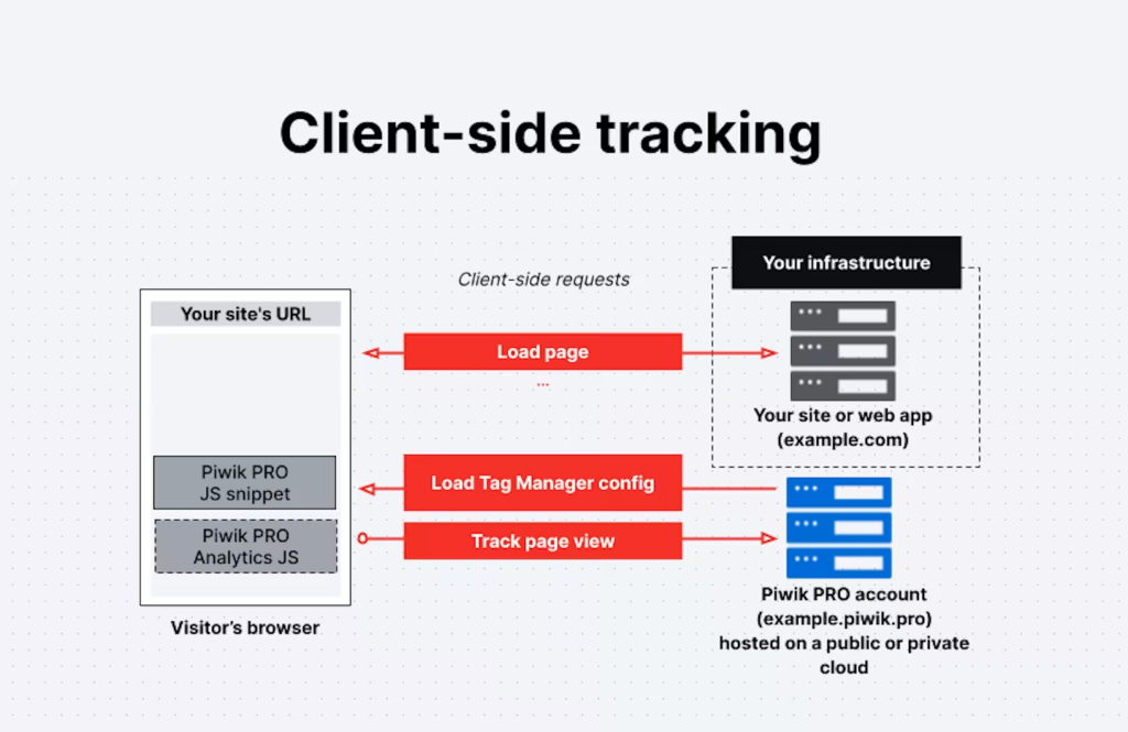 What is Client-Side Tracking?