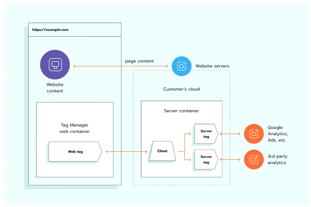 What is Server-Side Tracking?