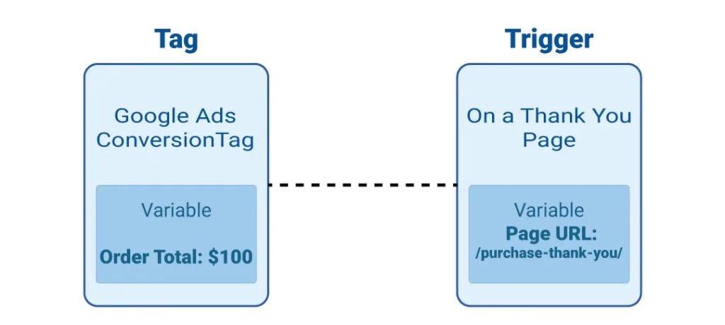 How Do Triggers Work in Google Tag Manager?