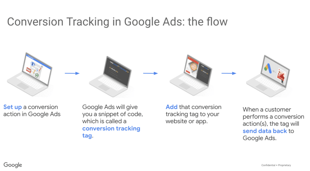 How Google Ads Conversion Tracking Works