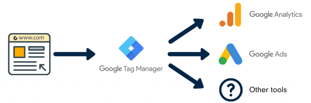 How to Set Up Server-Side Tracking for Google Ads