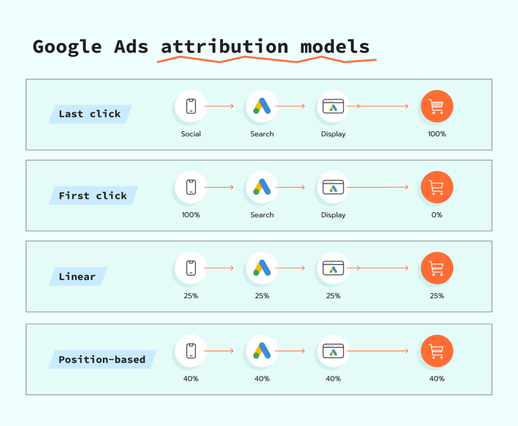 Types of Conversions You Can Track in Google Ads