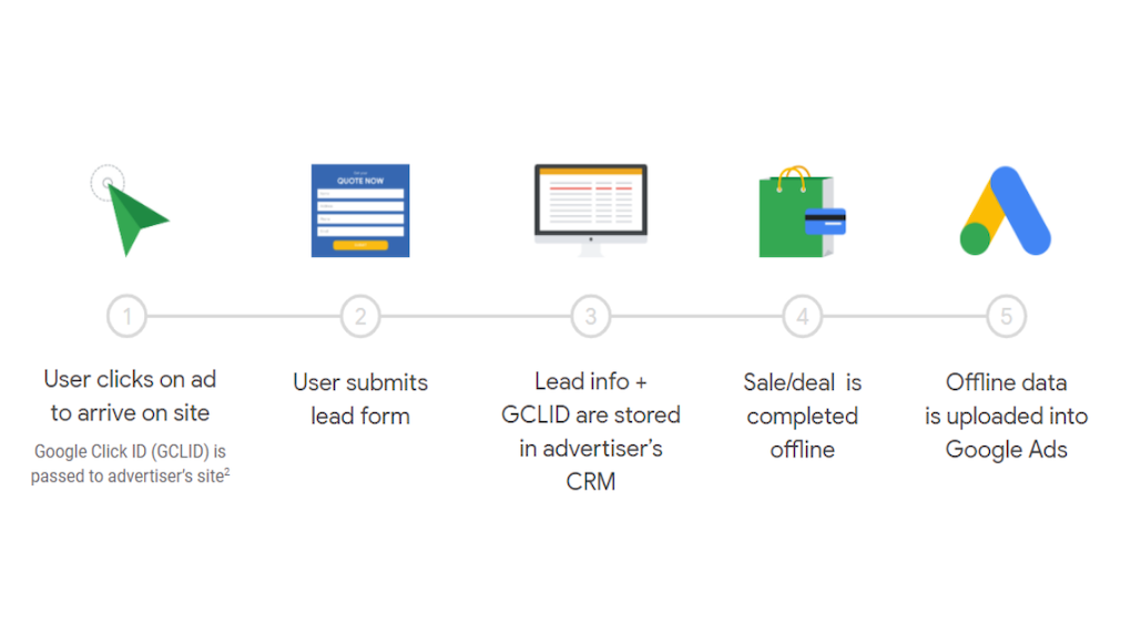 Why is Google Ads Conversion Tracking Not Working?