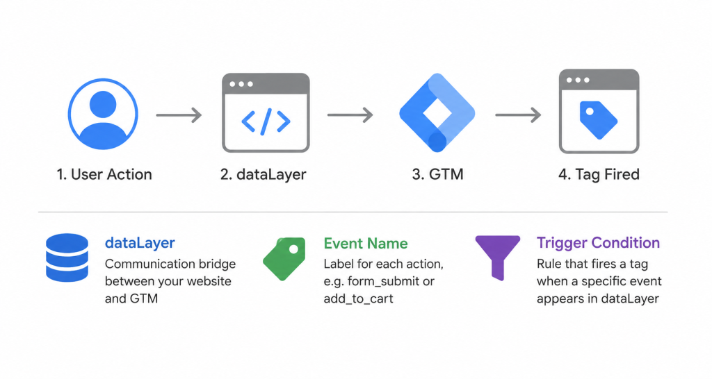 How Custom Events Work in Google Tag Manager