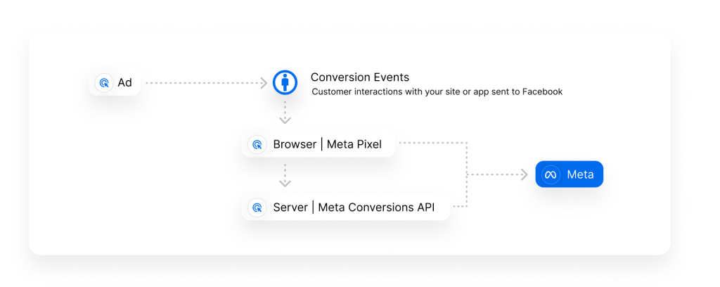 How GTM CAPI Works in a Facebook Tracking Setup