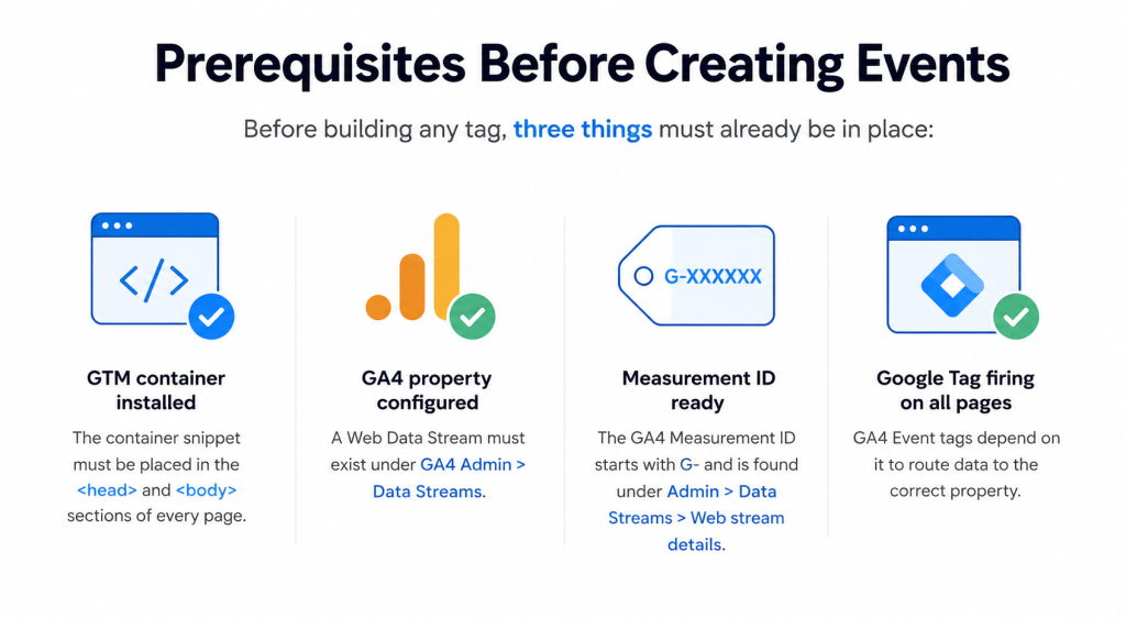 Prerequisites Before Creating Events