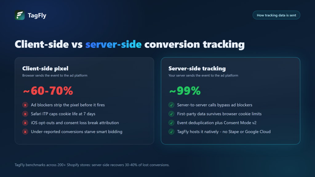 client-side vs server-side tracking