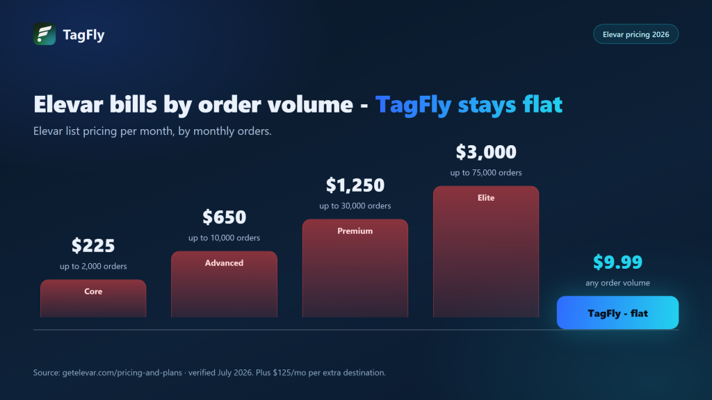 Elevar pricing tiers