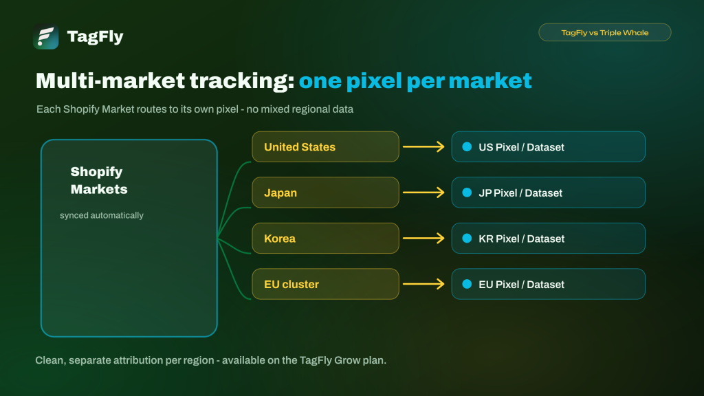 TagFly Multi-market tracking