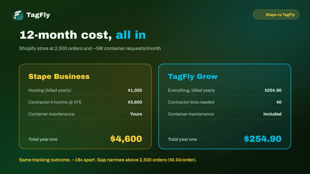 Stape vs TagFly 12 month cost